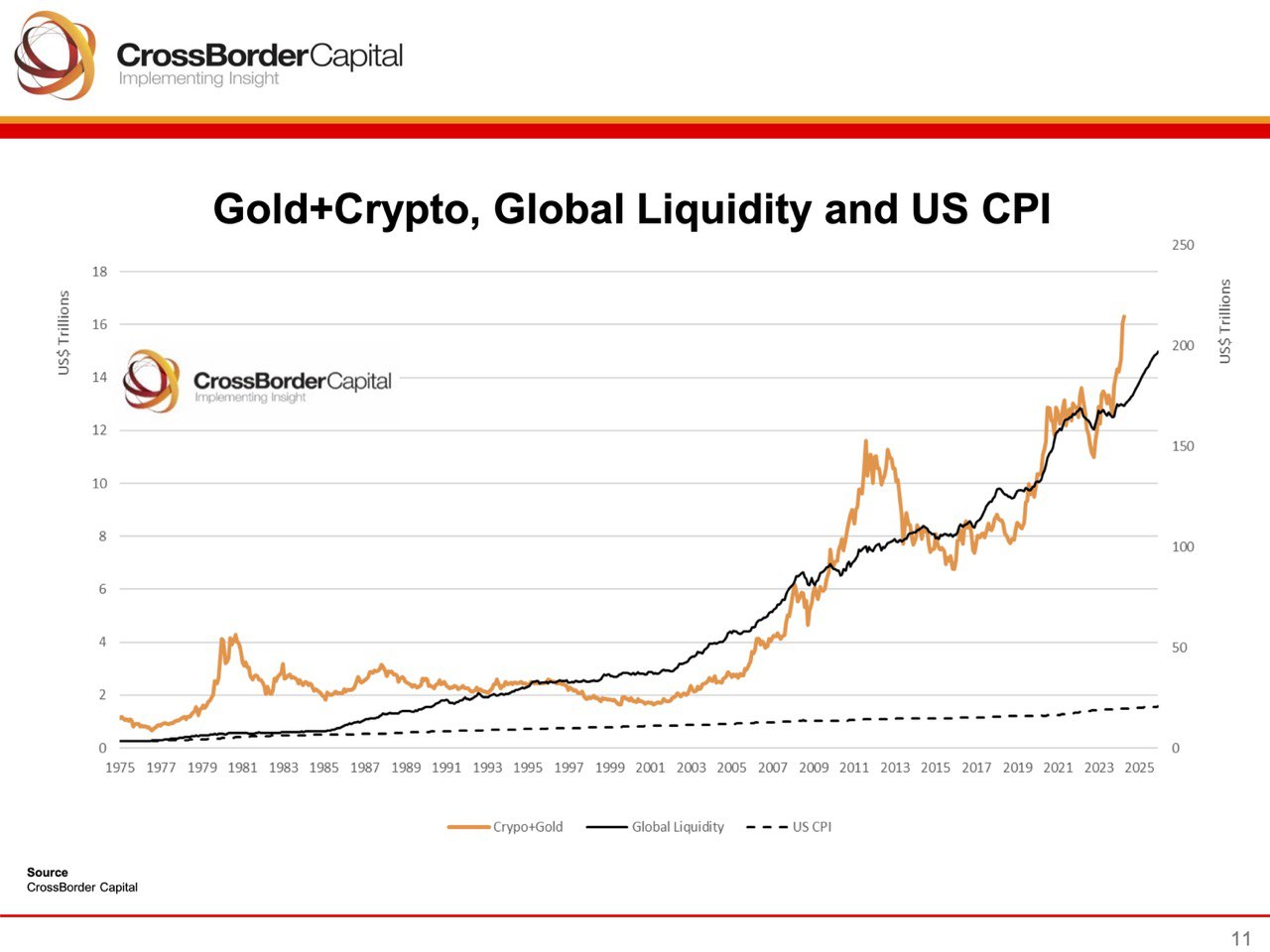 Gold and Crypto, Global Liquidity and U.S. CPI