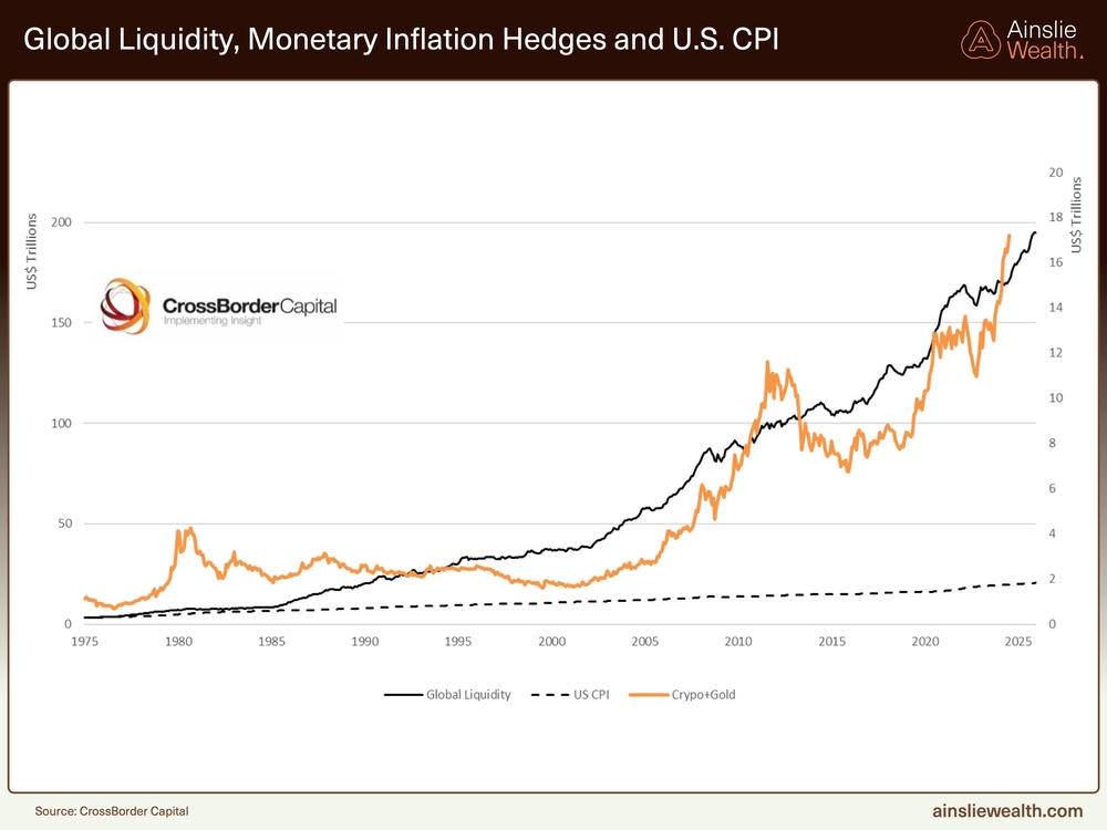 Global Liquidity, Monetary Inflation Hedges and US CPI - June 2025