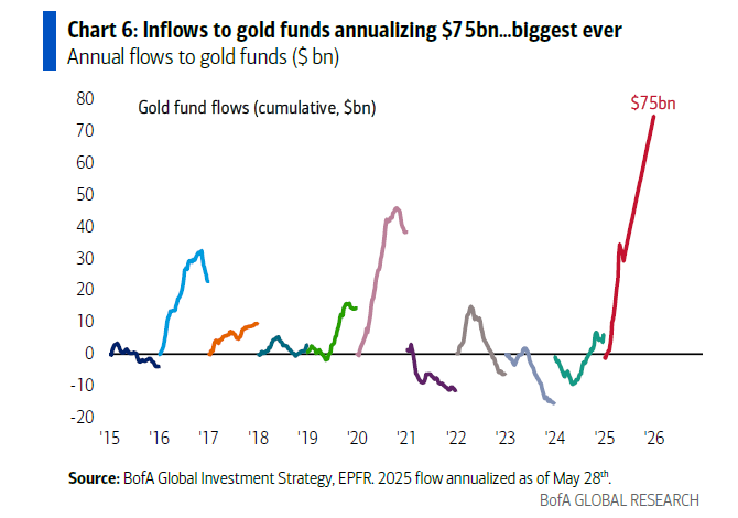Inflows to gold funds annualising 75 billion dollars