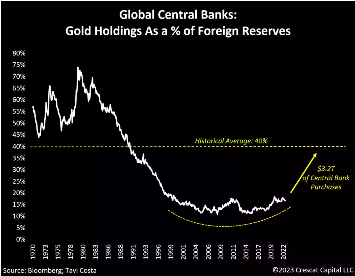 Global Central Banks: Gold Holdings As a % of Foreign Reserves 