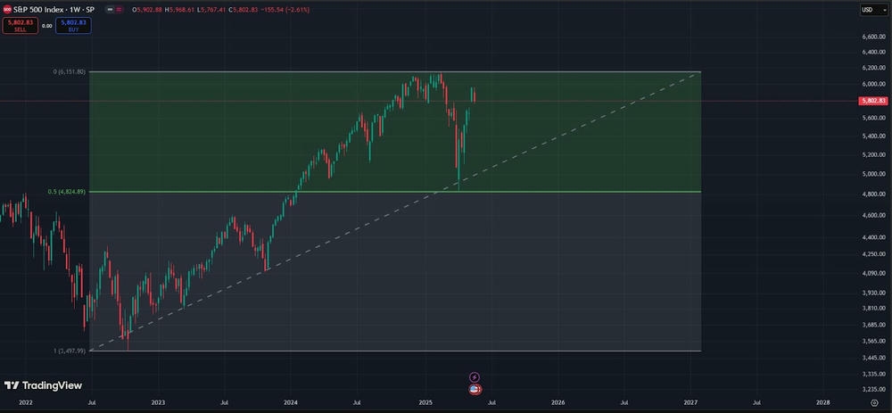 S and P 500 Index One Week