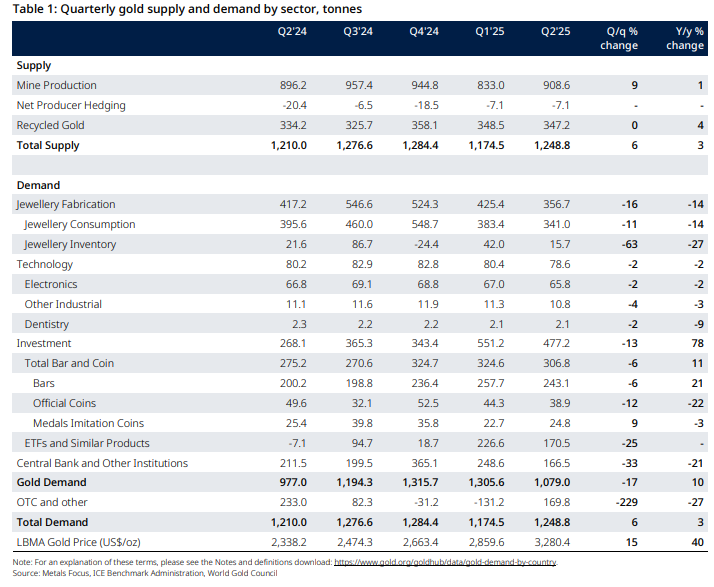 Gold Supply and demand - Quarterly gold supply and demand by sector, tonnes