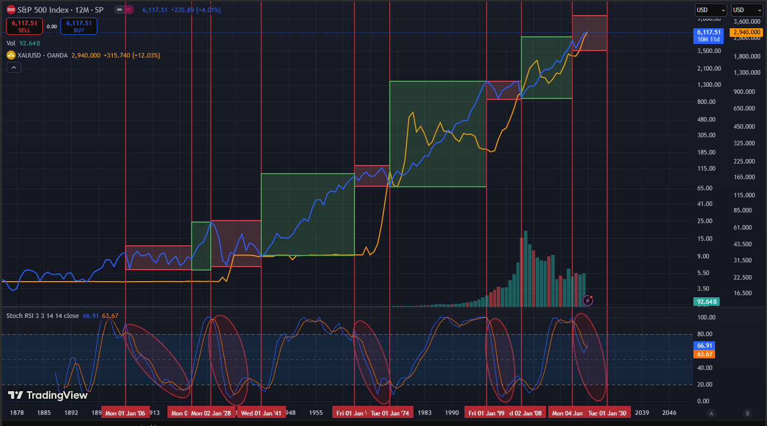 SandP 500 Index 12 Month