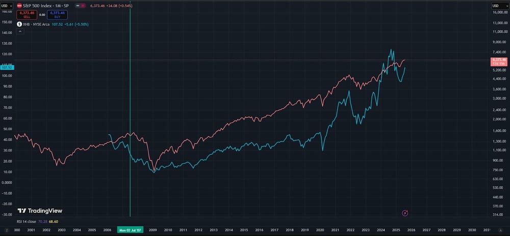 S and P 500 Index one month