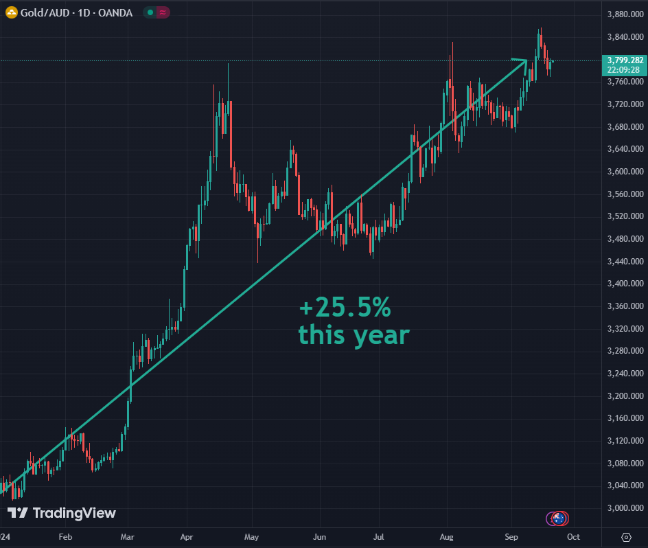 Gold Price 1 Day Chart as Gold Rockets, Silver Rockets, Stocks Rocket