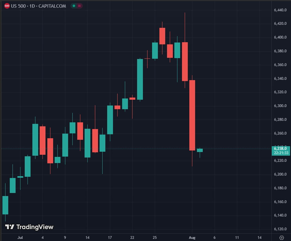 US S&P500 1 Day Chart - 4 August 2025