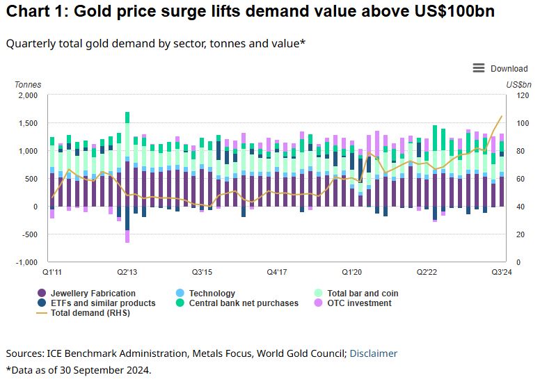 Gold Price Surge Lifts Demand Value Above 100 billion United States Dollars Chart