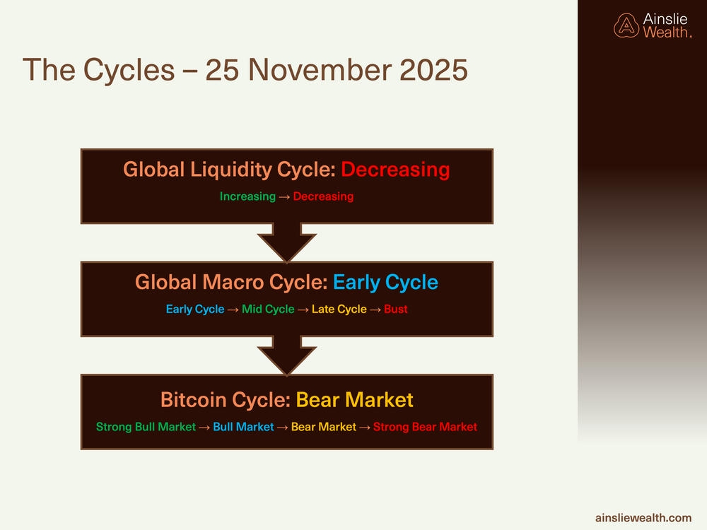 The Cycles 25 November 2025