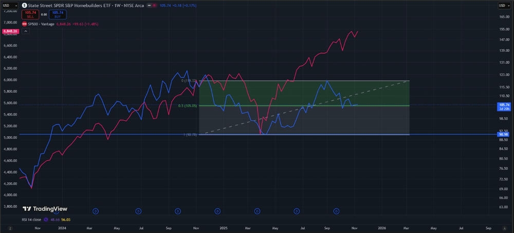 Land markets sitting near the 50% retracement level of the recent recovery trend November 2025