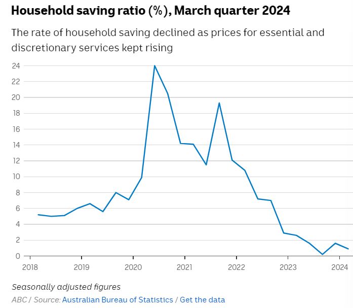 Household saving ratio (5), March quarter 2024