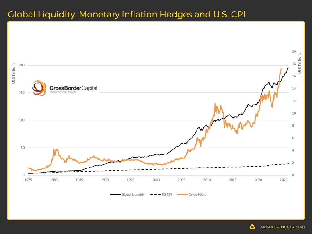 Global Liquidity Monetary Inflation Hedges and US CPI