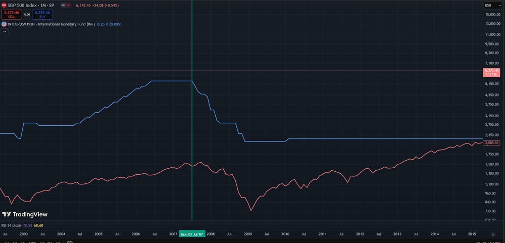 S and P 500 Index One Month