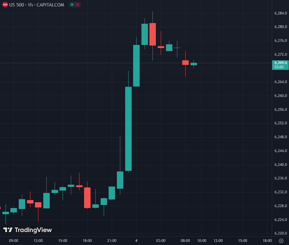  S&P 500 Hourly Chart after Big Beautiful Bill Pased July 3rd 2025