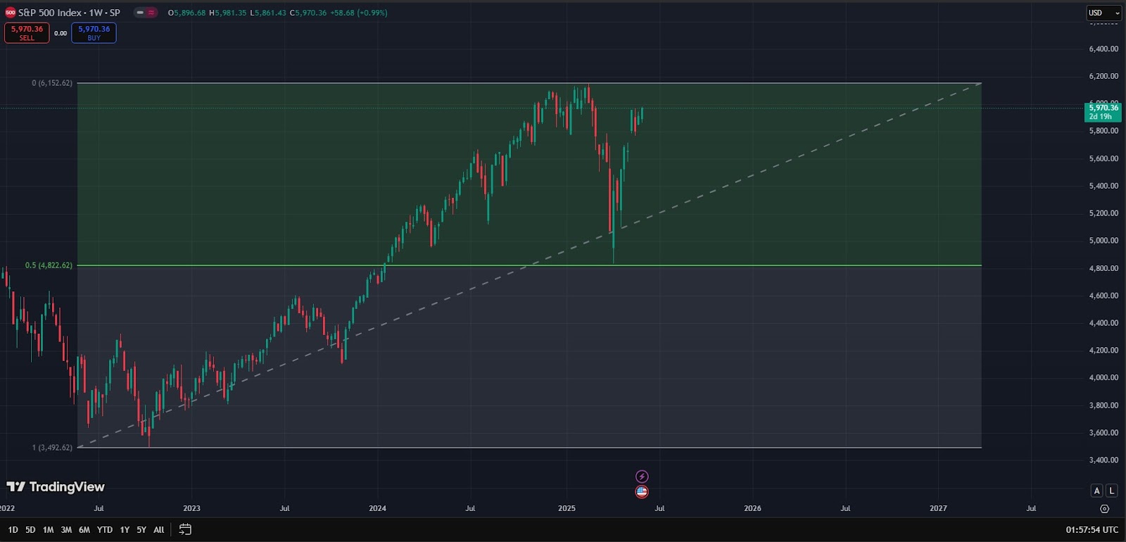 SandP 500 Index One Week