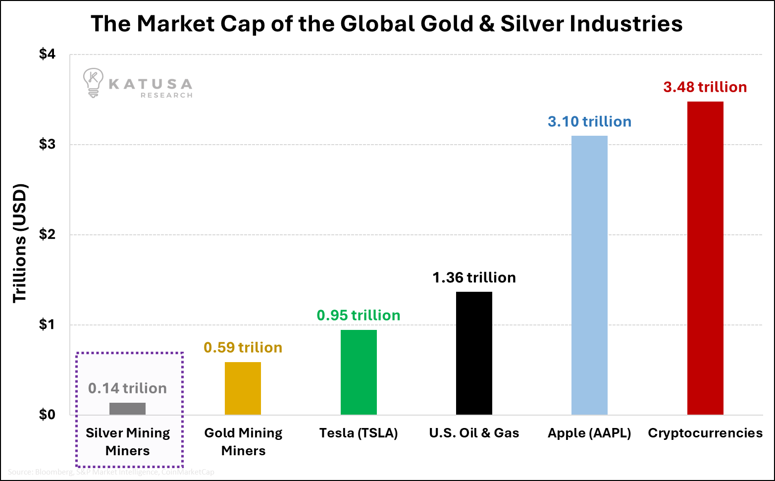 The Market Cap of the Global Gold and Silver Industries