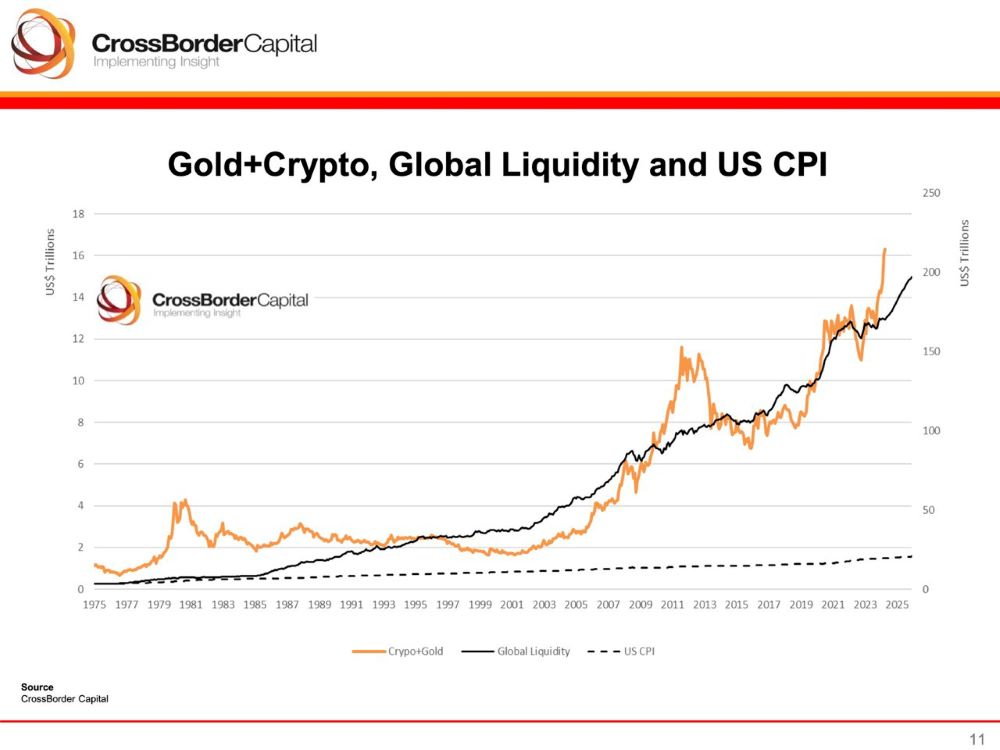 Gold+Crypto, Global Liquidity and U.S. CPI