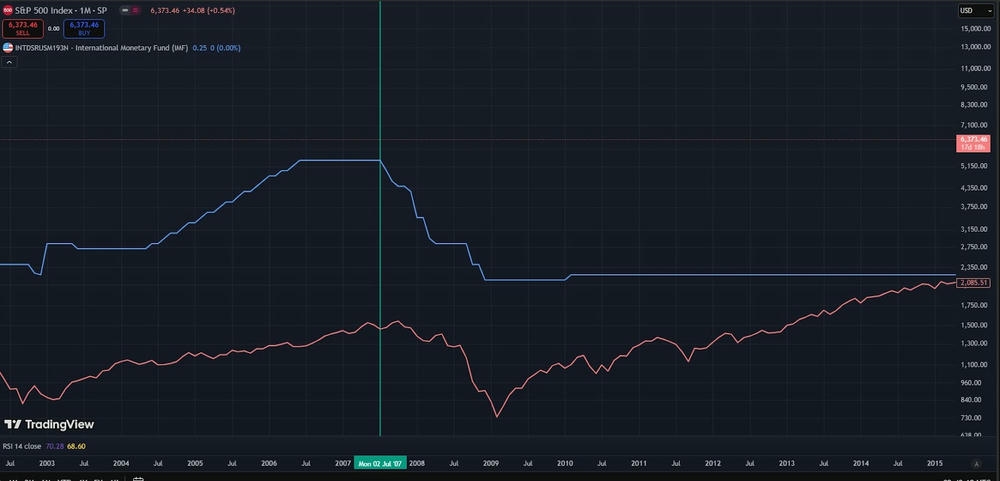 S and P 500 Index 1 month
