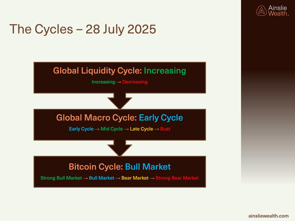 The Cycles - 28 July 2025