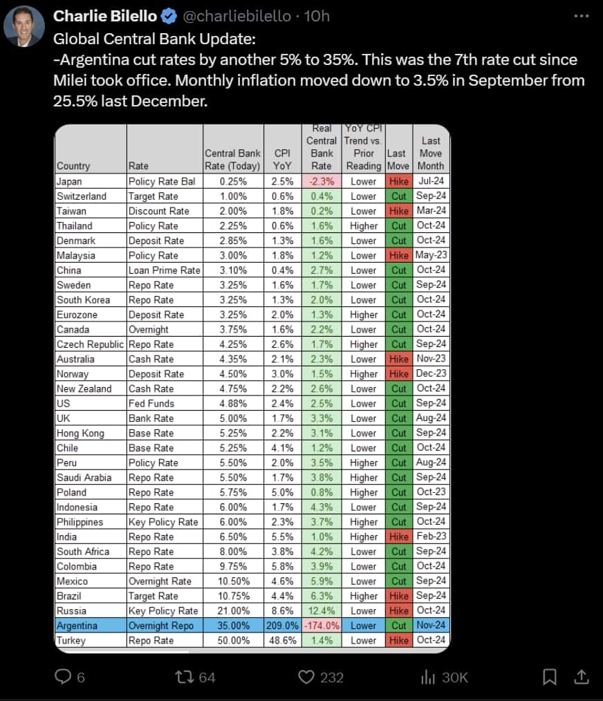 Tweet From Charlie Bilello about Global Central Banks