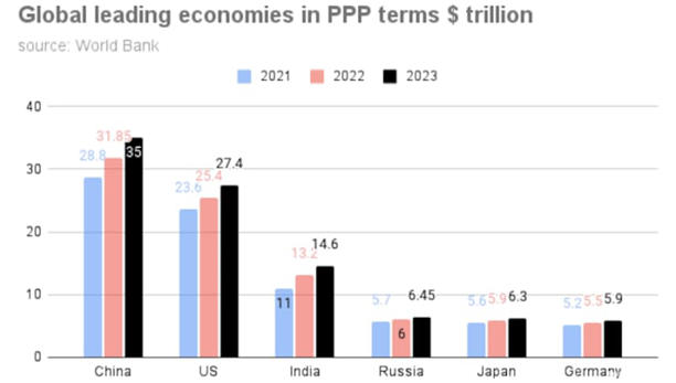 Global leadng economies in PPP terms ($ trillion)