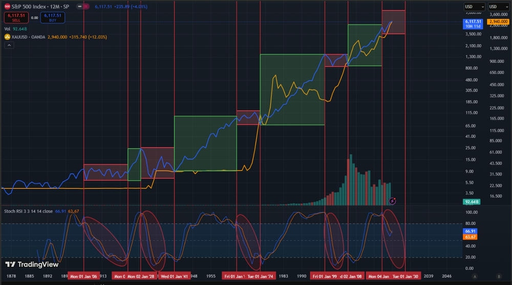 S and P 500 Index 12 month