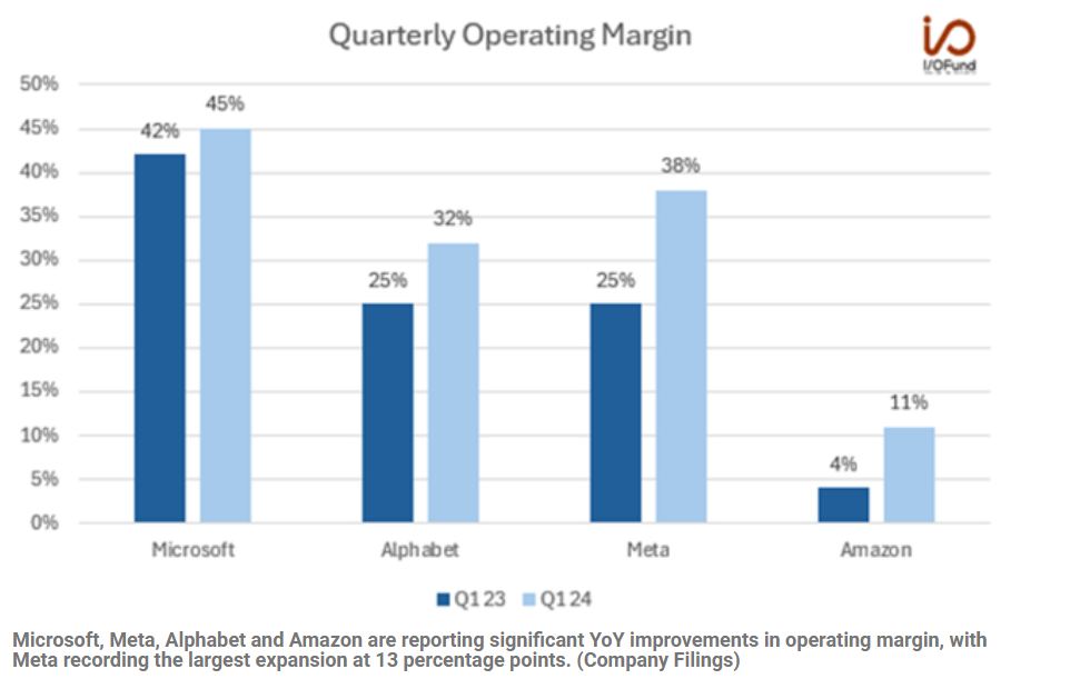 Microsoft, Alphabet, Meta, Amazon Quarterly Operating Margin