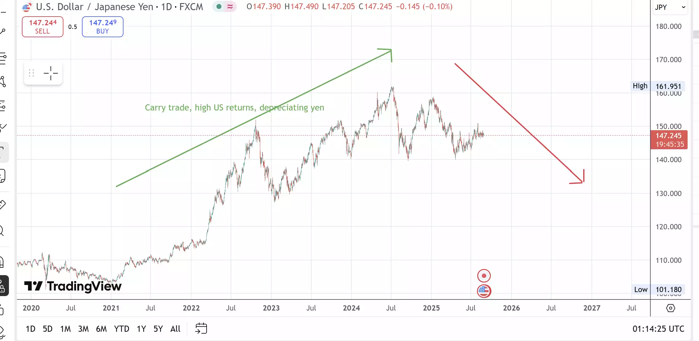 Bond Markets Fracturing | Ainslie Bullion