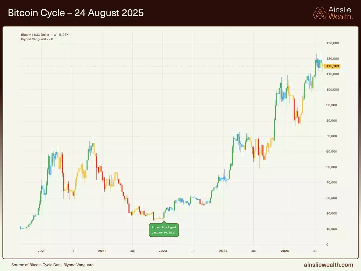 Macro and Global Liquidity Analysis: Gold, Silver, and Bitcoin – August  2025 | Ainslie Bullion