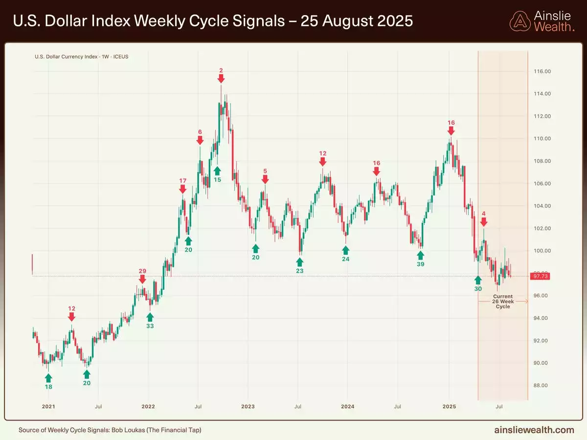 Macro and Global Liquidity Analysis: Gold, Silver, and Bitcoin – August  2025 | Ainslie Bullion