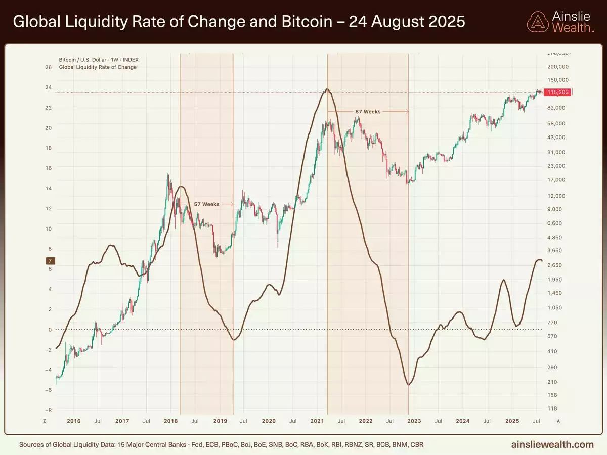 Macro and Global Liquidity Analysis: Gold, Silver, and Bitcoin – August  2025 | Ainslie Bullion