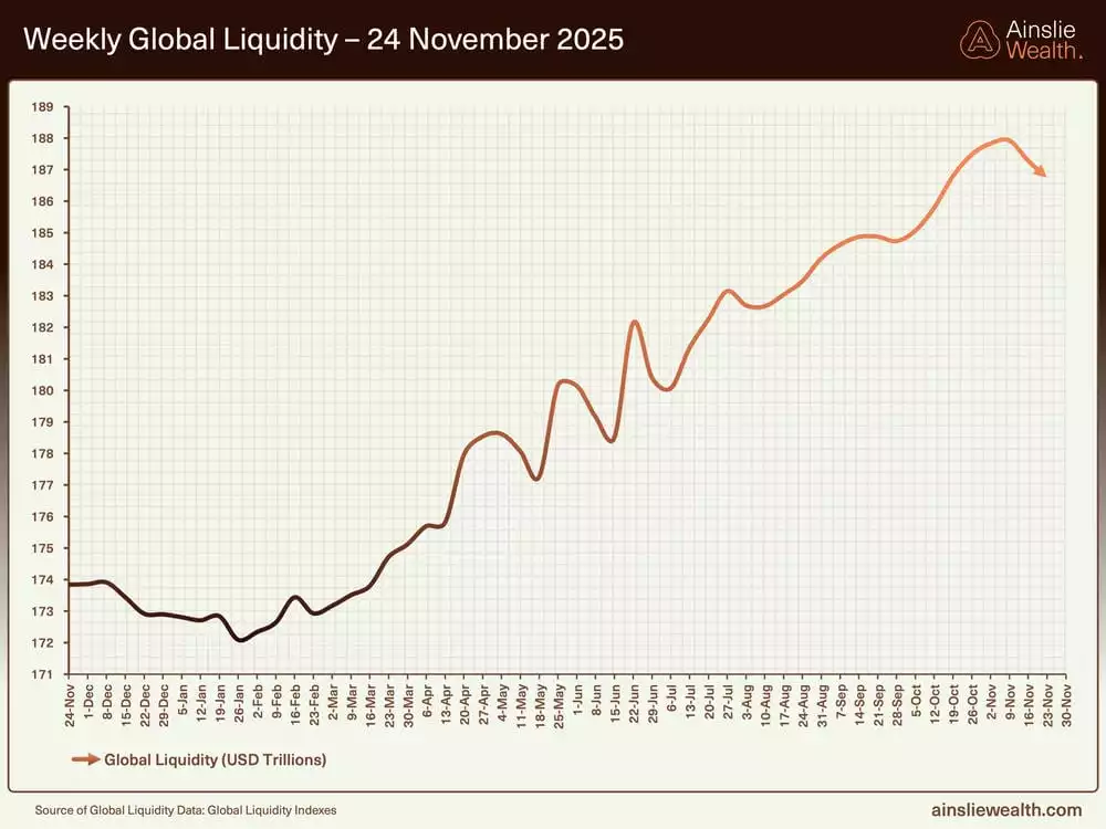 Macro and Global Liquidity Analysis: Gold, Silver, and Bitcoin ...