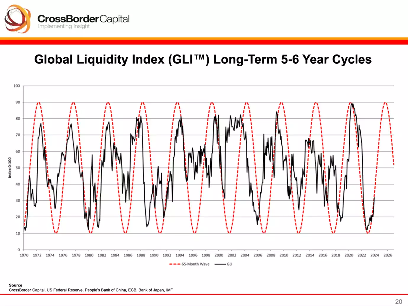 Global Liquidity, Gold and Bitcoin: January 2024 Update | Ainslie Bullion