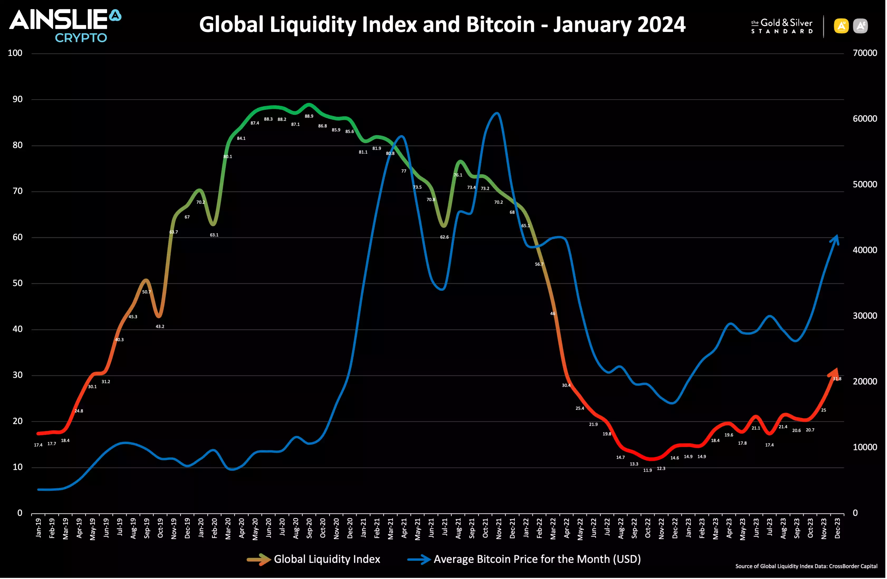 Global Liquidity, Gold and Bitcoin: January 2024 Update | Ainslie Bullion
