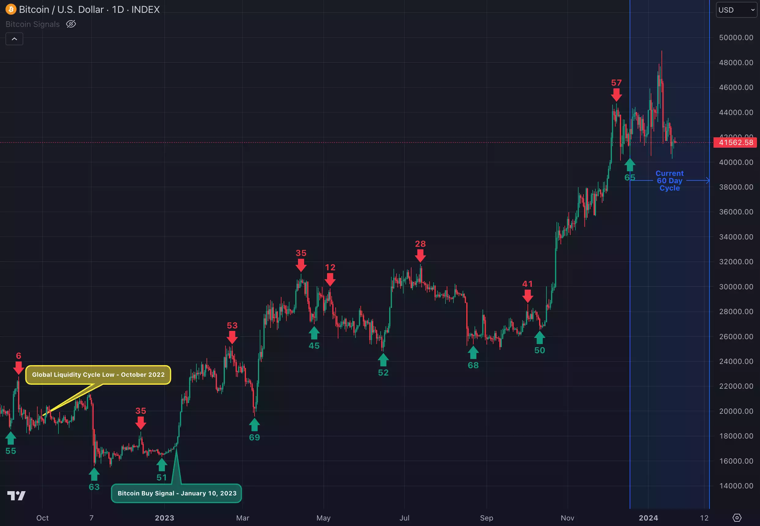 Global Liquidity, Gold and Bitcoin: January 2024 Update | Ainslie Bullion