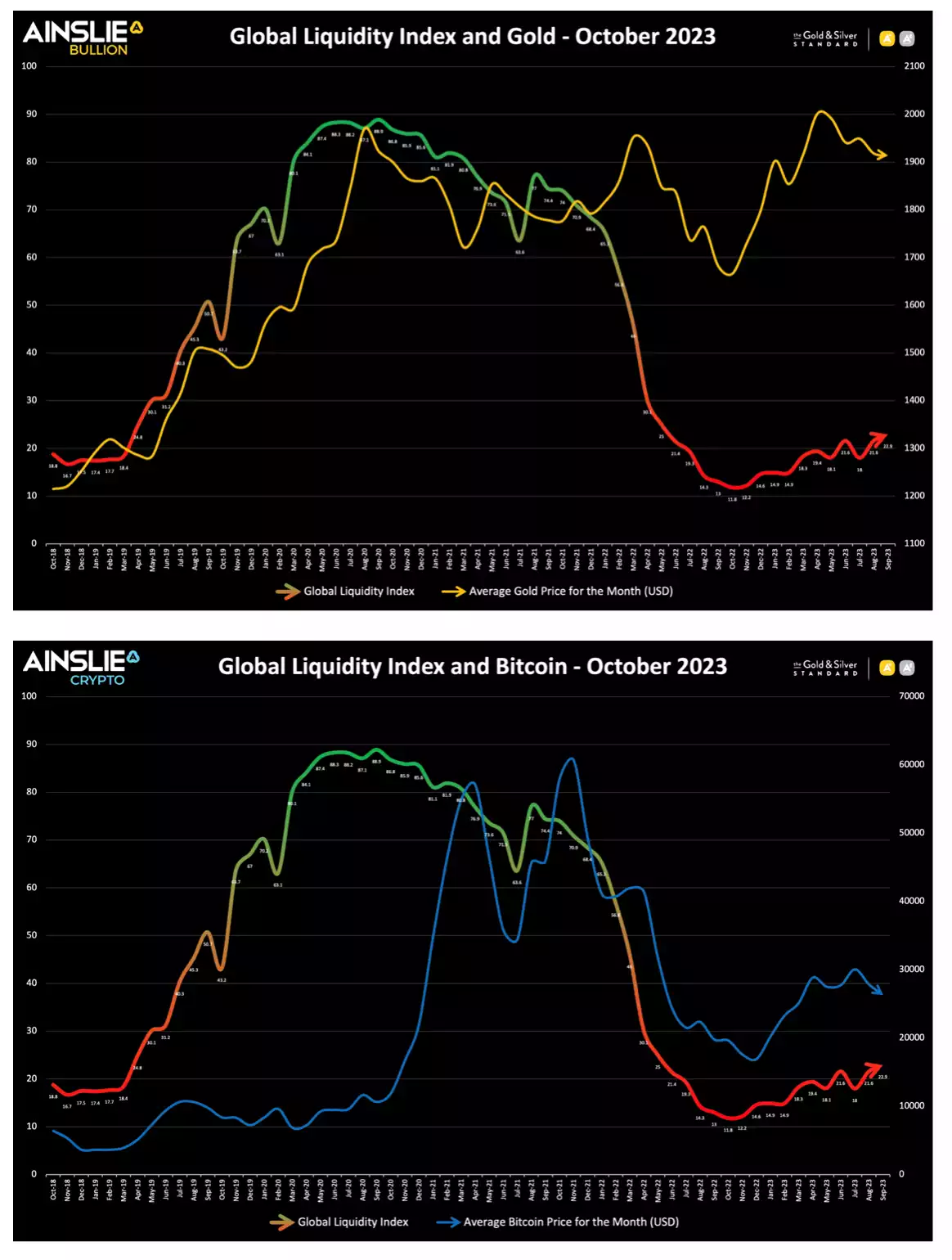 Global Liquidity, Gold and Bitcoin | Ainslie Bullion
