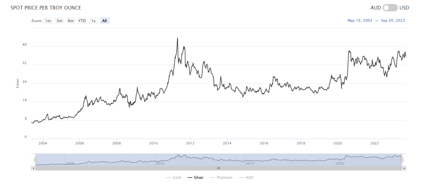 Gold vs Silver - Which Precious Metal Should You Buy? | Ainslie Bullion