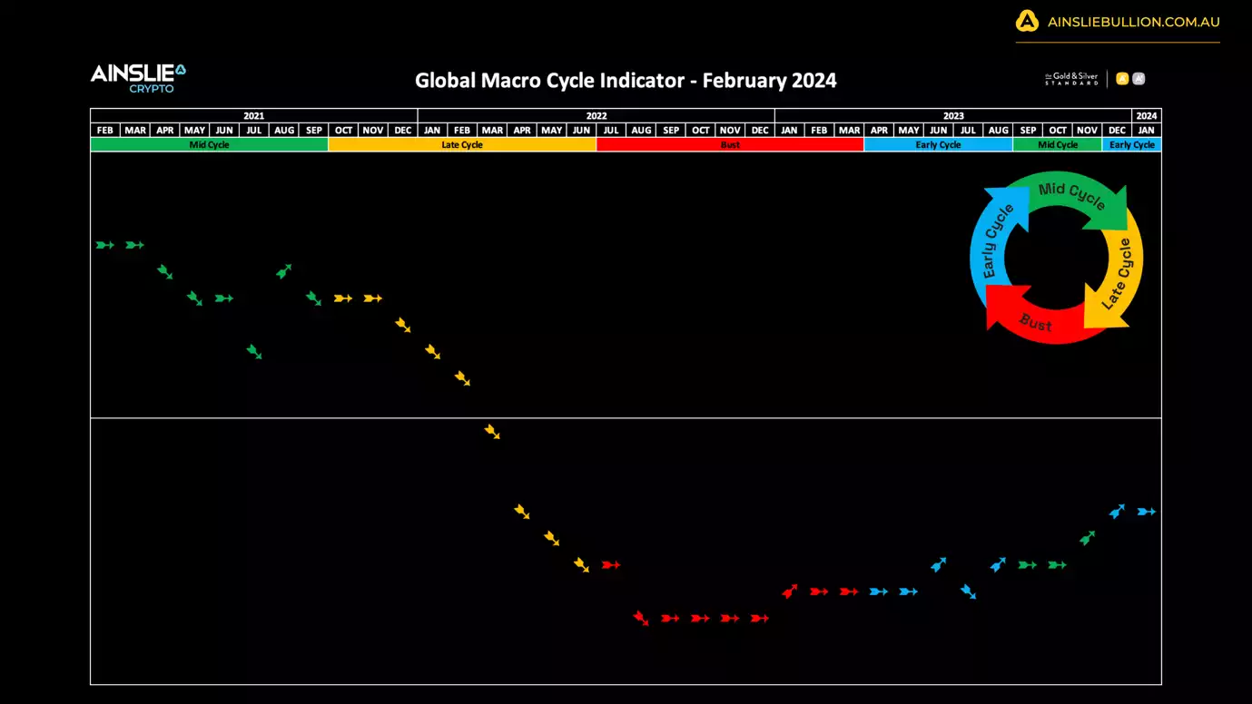 Global macro cycle indicator - February 2024