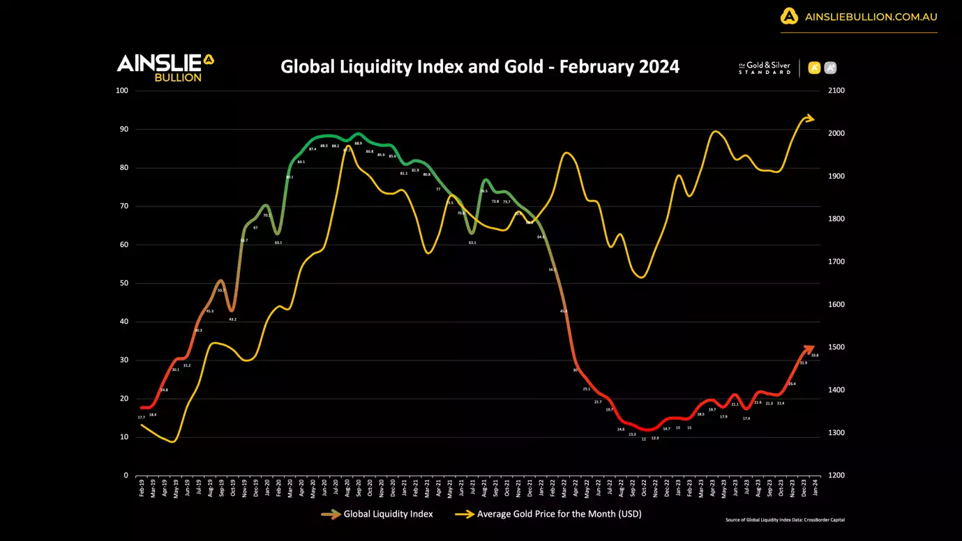 Global Liquidity Index and Gold - February 2024