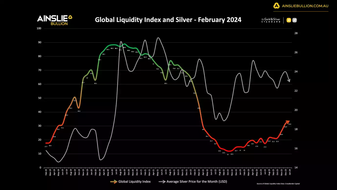 Global Liquidity Index and Silver - February 2024