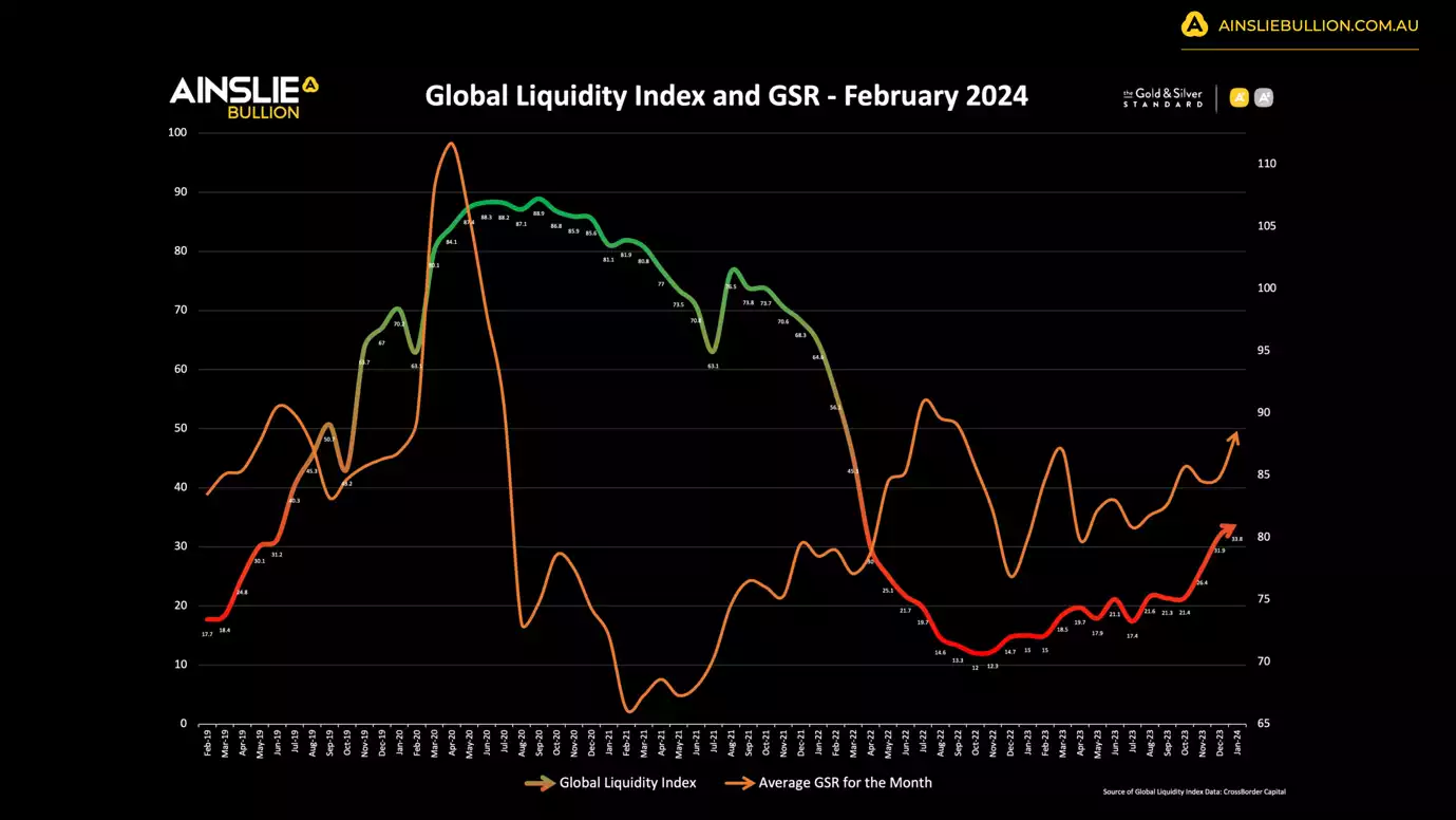 Global Liquidity Index and GSR - February 2024