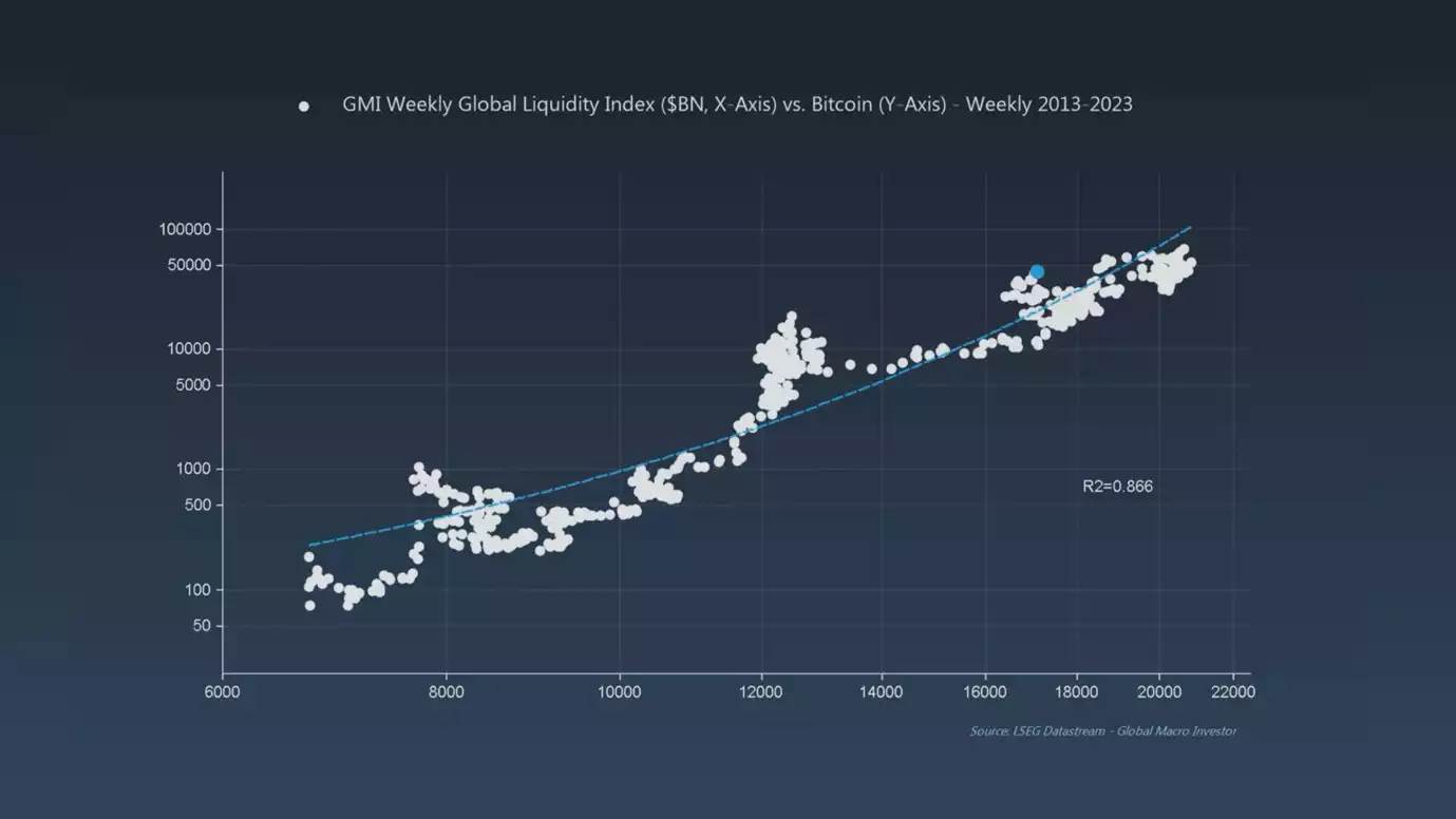 GMI Weeky Global Liquidity Index vs Bitcoin