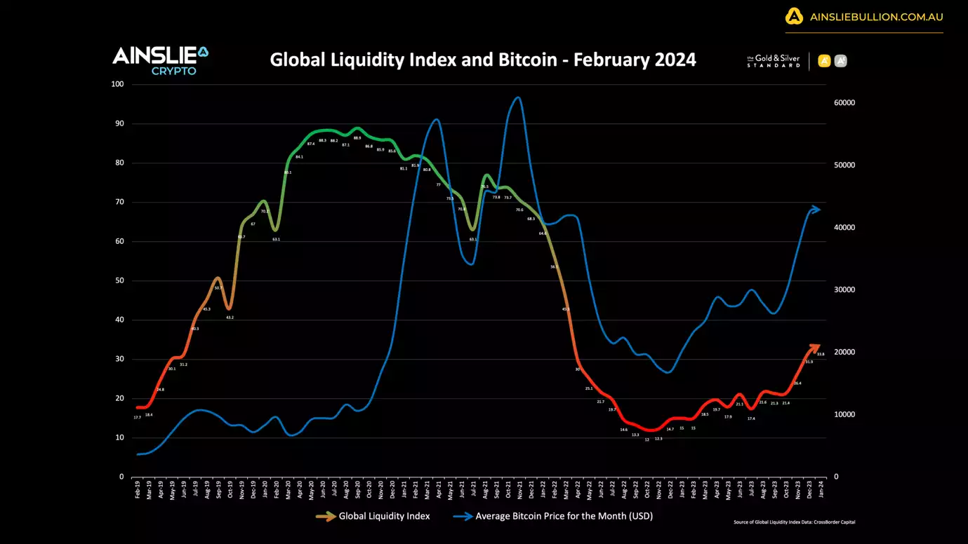 Global liquidity Index and Bitcoin - February 2024