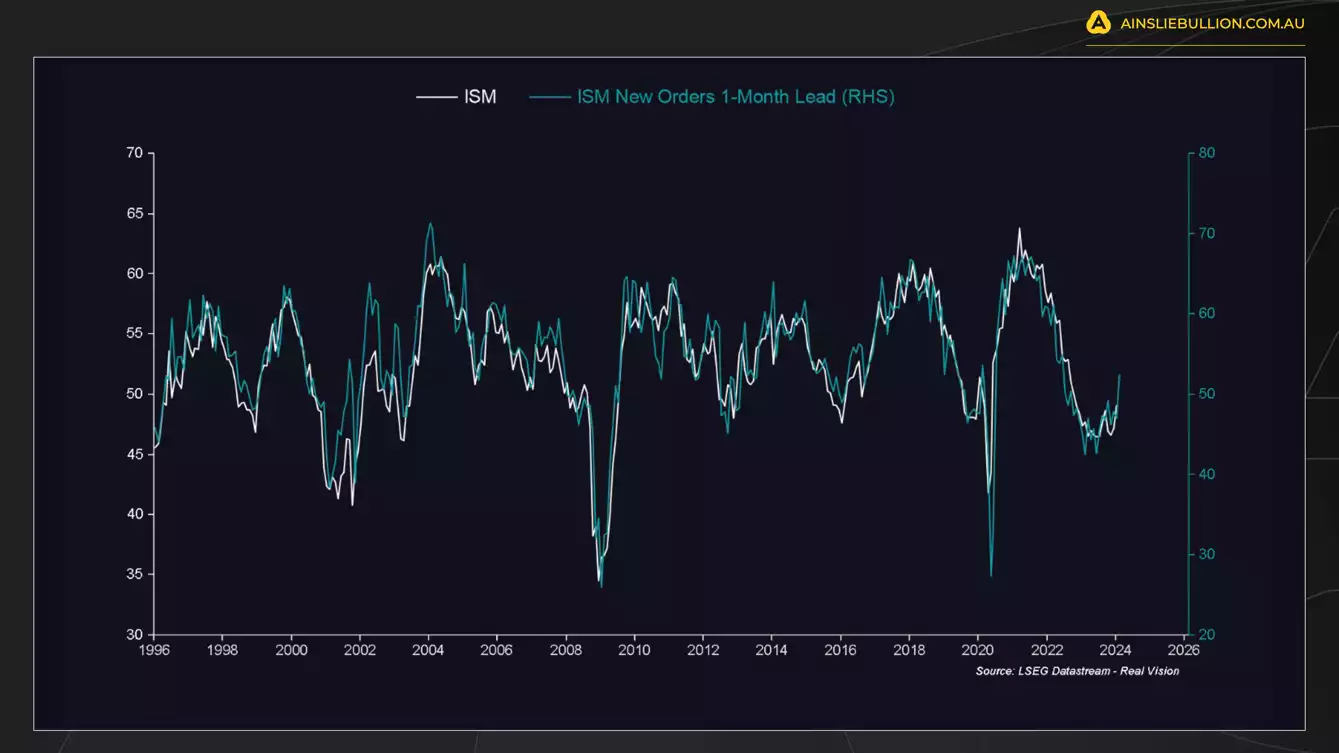 Real Vision - ISM New Orders 1 month Lead