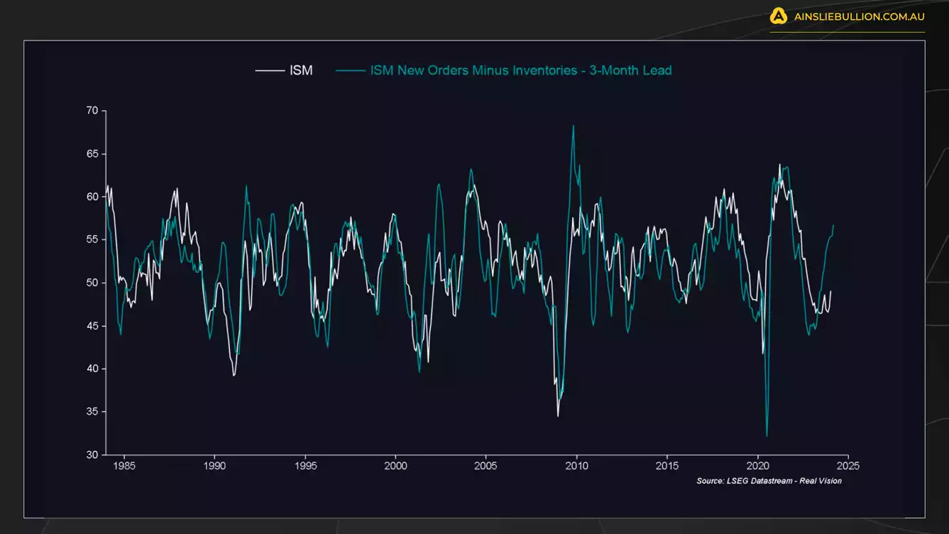 Real Vision - ISM New Orders 3 month Lead