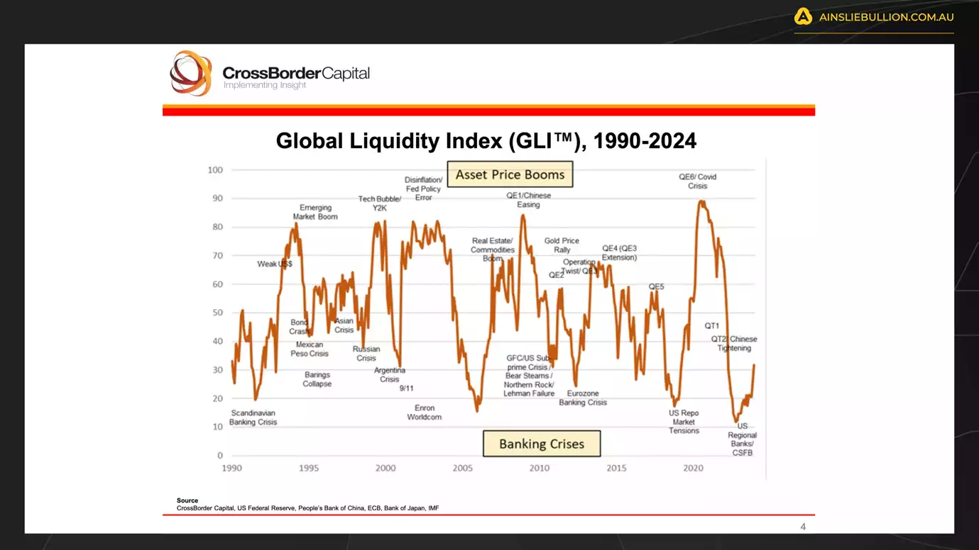 Global Liquidity Index 1990-2024