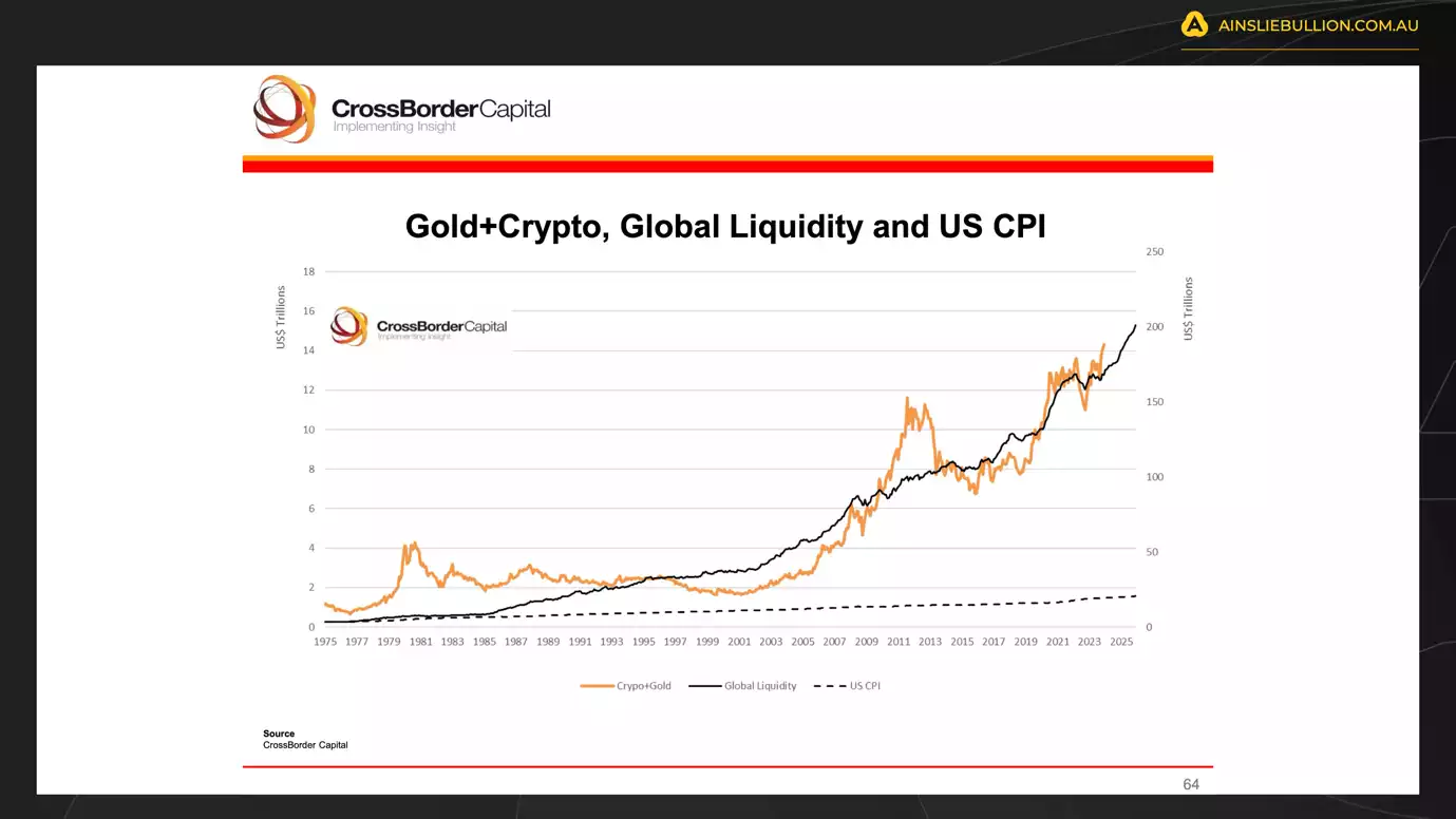 Gold + Crypto, Global Liquidity and U.S. CPI