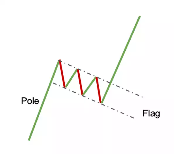 Bull flag pattern