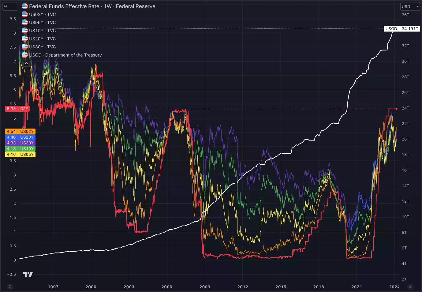 Fed funds rates