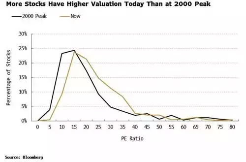 More stocks have higher valuation today than 2000 peak chart