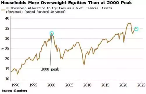 Households more overweight equities than at 2000 peak